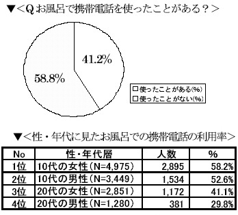 「お風呂で携帯電話を使ったことがあるか」