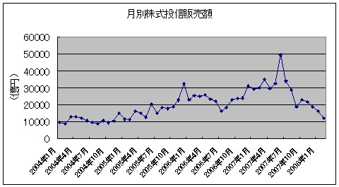 月別株式投信販売状況(2004年～)