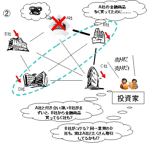 A社と大きく取引があったB社も経営困難に。すると、B社とつながりの深いC社や、B社と同じ業界のD社も「同じことが起きるかも」と大きく売り叩かれる。