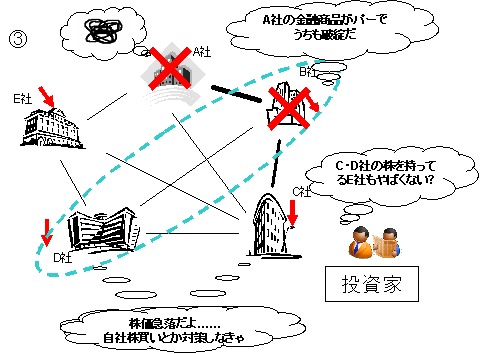 A・B社の破綻で発生した直接的な損失以上に、株価の下落などで大きな損失を受けるC・D社。もしここでE社がC・D社の株式を保有していれば、大きな含み損が生じ、やはり会計上の損失を計上しなければならなくなる場合も。