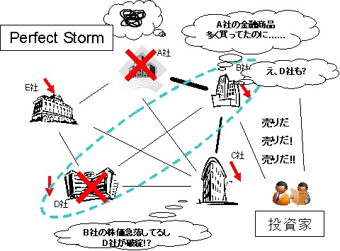 「Perfect Storm」。複数か所でほぼ同時に問題が発生し重複相互作用をもたらす。