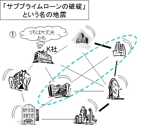 「サブプライムローン問題」という地震が発生。その特質上、大きくの企業が多かれ少なかれダメージを受ける。