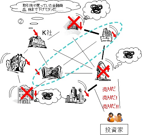 複数同時多発的に破綻や経営の傾きが起きる。ある会社にとって複数の取引先や金融商品販売元からネガティブなニュースが相次いで舞い込み、手がつけられない状態に。