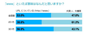 「www」といえば意味は?