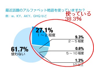 「w、KY、ktkr、gkbr」などのアルファベット略語を使っているか