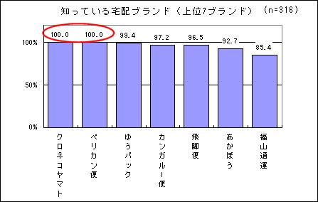 「知っている宅配ブランドは」