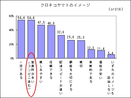 クロネコヤマトのイメージ