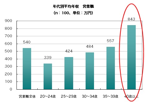 全体平均と年代別平均年収(営業職)