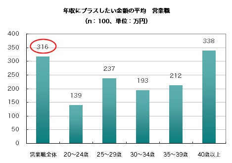 年収にプラスしたい金額の平均(営業職)