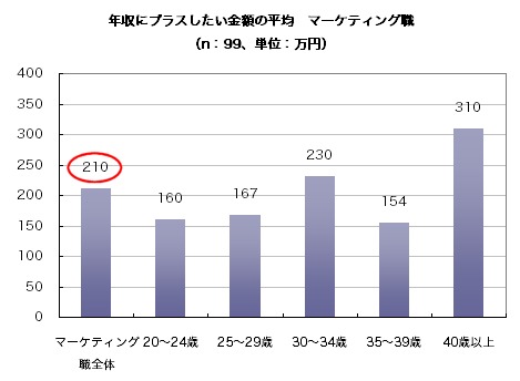 年収にプラスしたい金額の平均(マーケティング職)