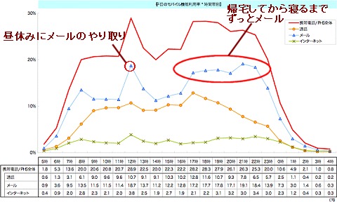 携帯電話の機能別利用率(平日)