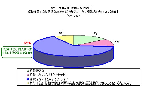 銀行や信金などで保険商品や投資信託を購入した経験があるか