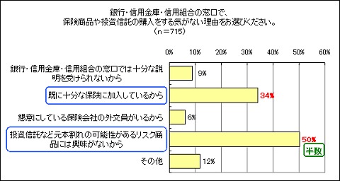 銀行や信金で保険や投信を購入する気がない理由