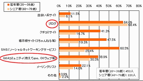 現在利用しているコミュニティサイト