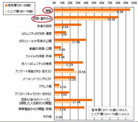 コミュニティサイトにて利用した経験のある機能