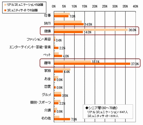 よく話題にしている分野比較(シニア層・コミュニティサイトと普段(リアル)の生活)