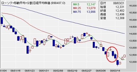 今年に入ってからの日経平均株価動向