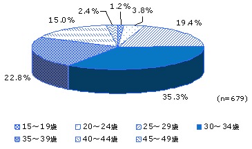 「体の曲がり角」を経験した歳は?