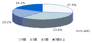 勤務中何回間食をしているか。