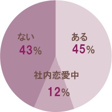 社内恋愛をしたことがあるか