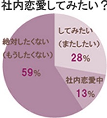 社内恋愛をしてみたいか