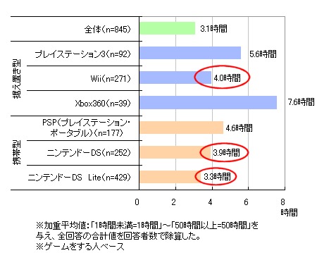 所有ゲーム機と1週間あたりのプレイ時間