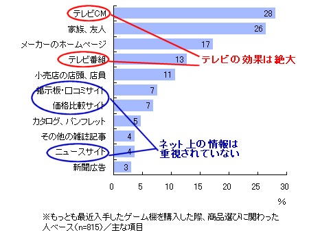 ゲーム機ハード購入時に参考にした情報源