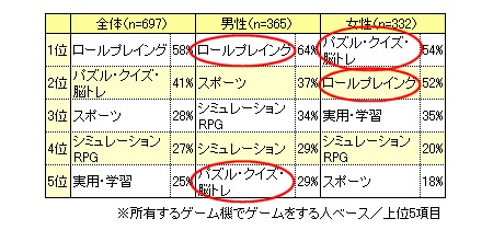 全体と男女別「普段から遊んでいるゲームのジャンル」