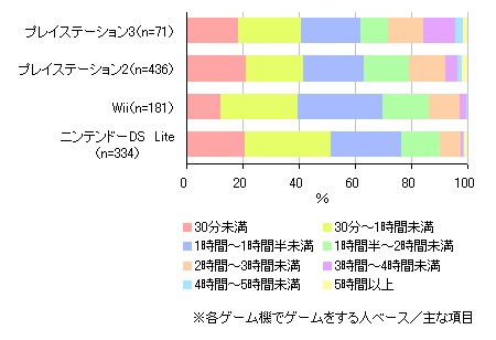 ゲーム毎の1回あたりのプレイ時間