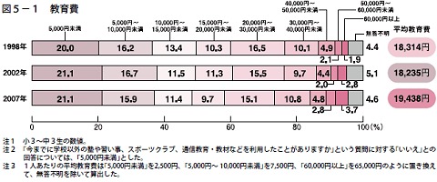 教育費の推移