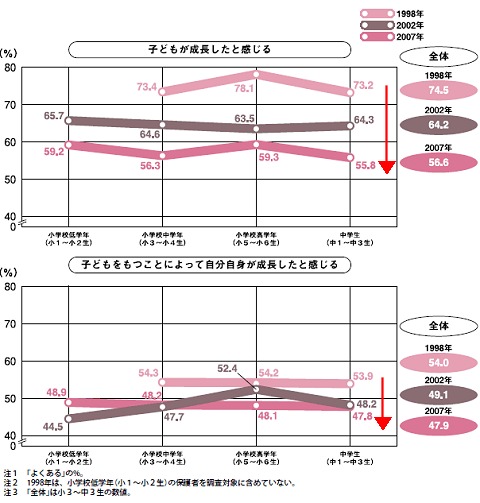 子どもや保護者自身の成長について