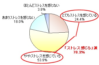 日頃ストレスをどれほど感じているか