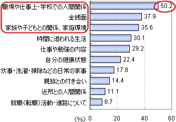 多くストレスを感じる場面(複数回答、上位のみ抽出)