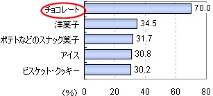 「疲れた時」に食べたいお菓子(上位五位のみ)