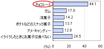 「イライラした時」に食べたいお菓子(上位五位＋αのみ)