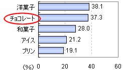 「ほっとしたい時」に食べたいお菓子(上位五位のみ)