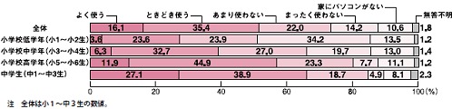 パソコンの使用頻度