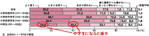 携帯ゲーム機の使用頻度