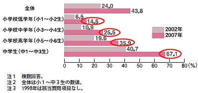 子どもの携帯電話の所有率