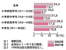 子ども専用のテレビ所有率