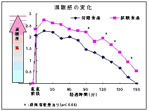 人間への「満腹たんぱく」の実験結果