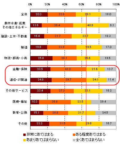 業種別「食事を夜遅い時間にとることが多い」への回答