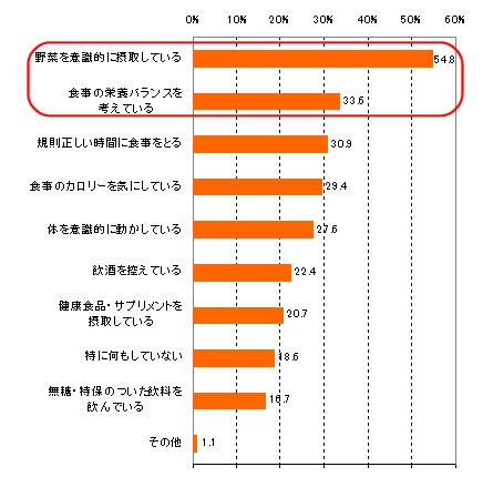 実施しているメタボ対策