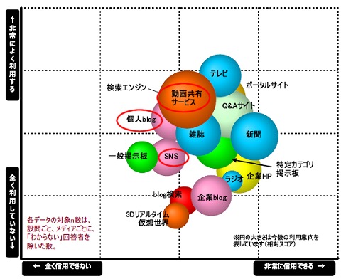 10代における情報メディアのポジション