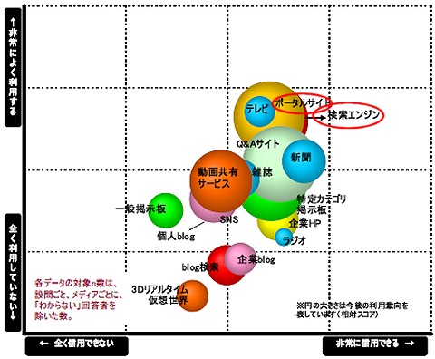 20代における情報メディアのポジション