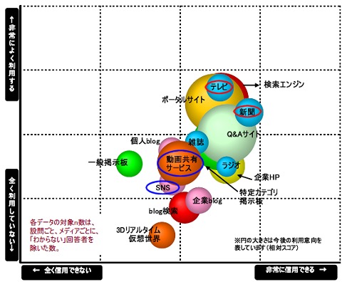 30代における情報メディアのポジション