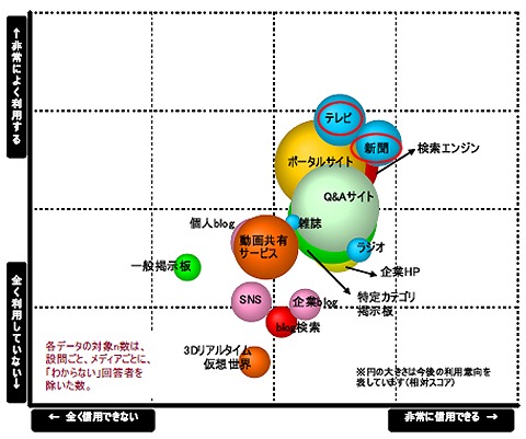 40代における情報メディアのポジション