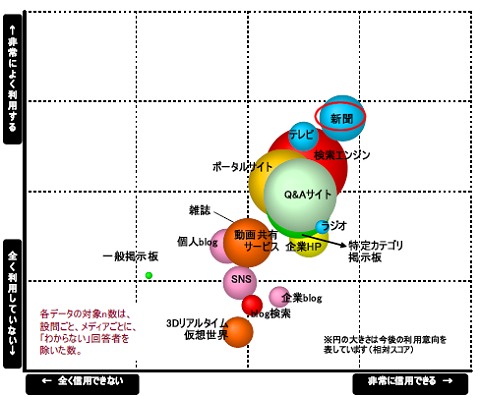 50代における情報メディアのポジション