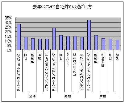 去年のゴールデンウィークの自宅外でのすごし方