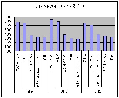 去年のゴールデンウィークの自宅でのすごし方